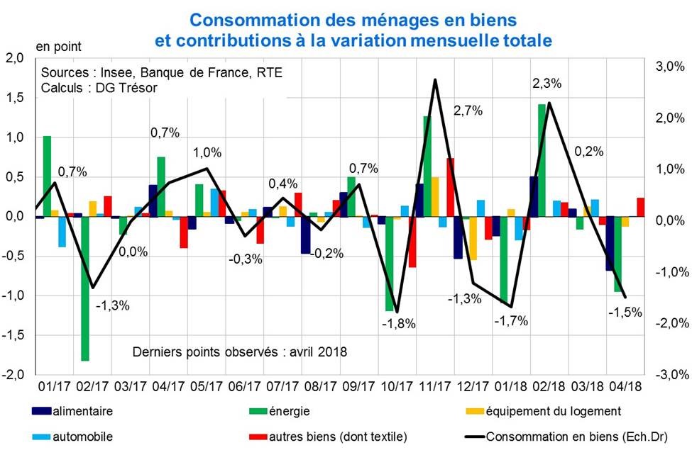 Consommation des ménages en biens et contributions à la variation mensuelle totale