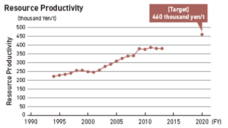 productivité des ressources