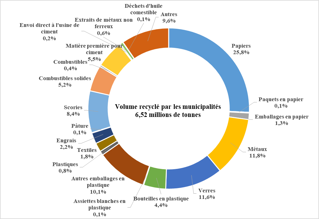 déchets municipaux