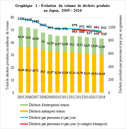 évolution volume déchets produits