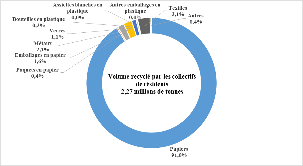 déchets collectés par collectifs résidents