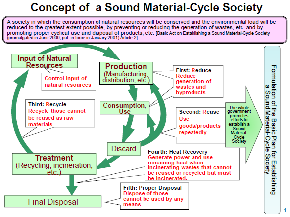 concept de société respectueuse du cycle des matériaux