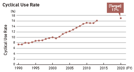 taux d'utilisation cyclique