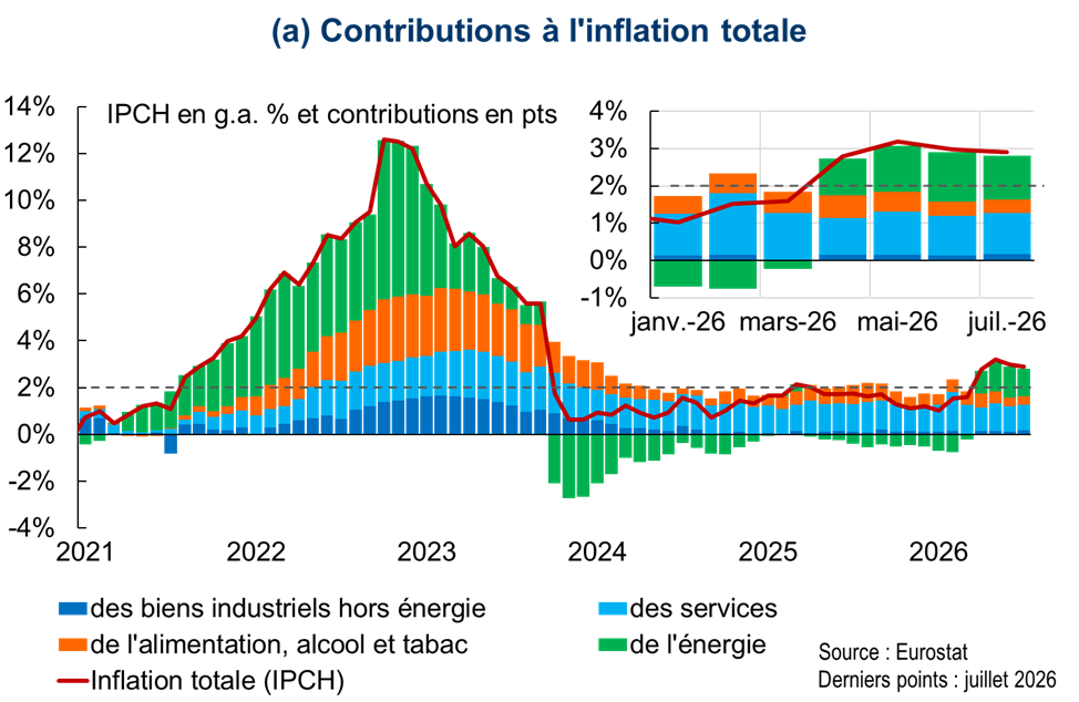Contribution &agrave; l'inflation totale