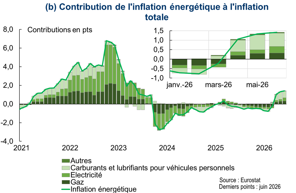 Contribution de l'inflation &eacute;nerg&eacute;tique &agrave; l'inflation totale