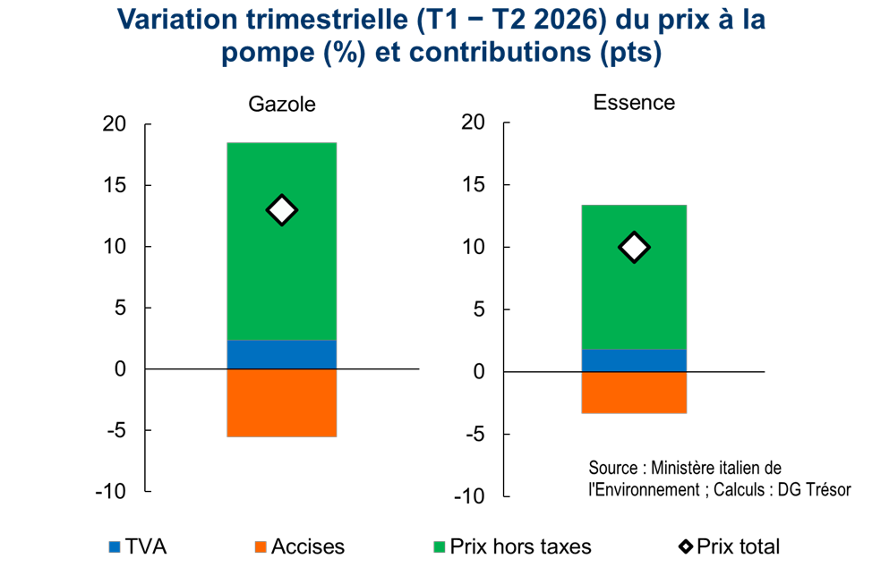 Variation trimestrielle (T1 - T2 2026) du prix &agrave; la pompe (%) et contributions (pts)