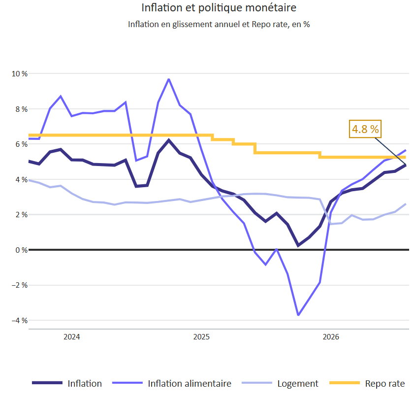 Graphique Inflation + taux repo