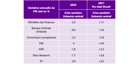 Tableau des prévisions de croissance