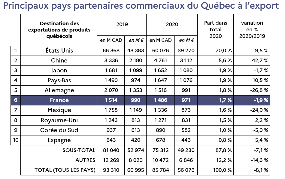 principaux pays partenaires export Québec 2020