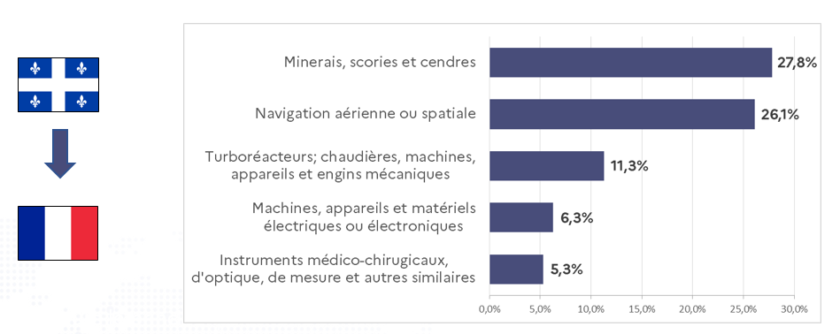 Principaux secteurs QC FR
