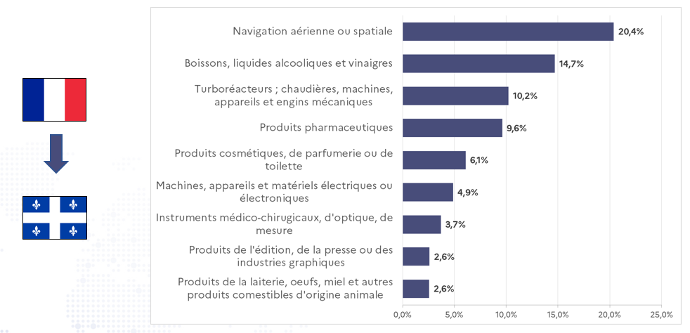 principax secteur a export france quebec