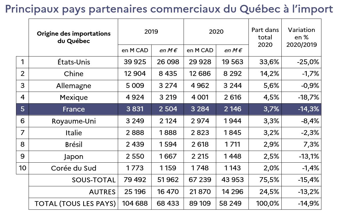 Principaux pays partenaires import