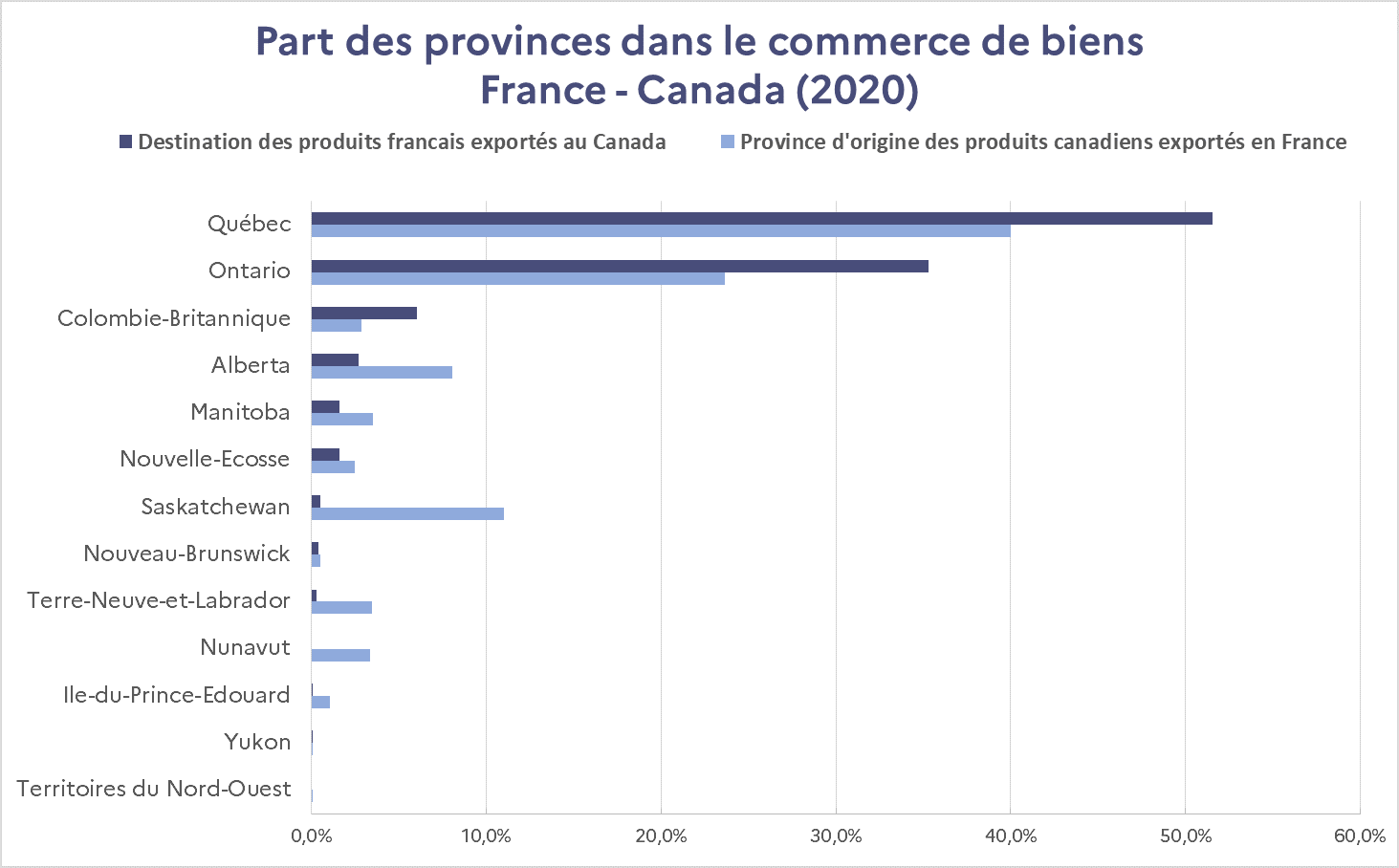 Part des provinces dans le Comex France Canada