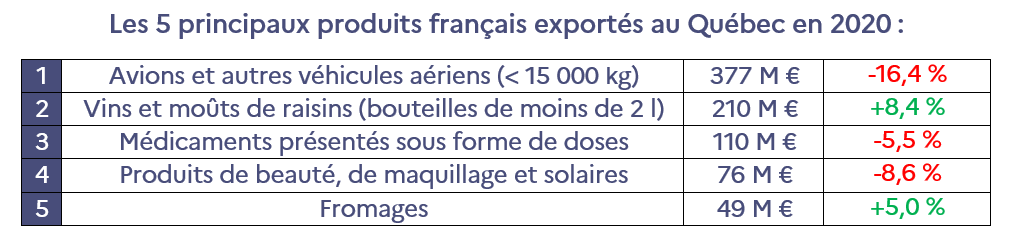 principaux produits exportés