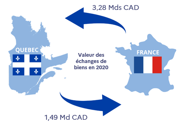 Echanges de biens France Quebec en 2020