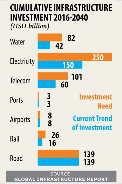 Global Infrastructure Report