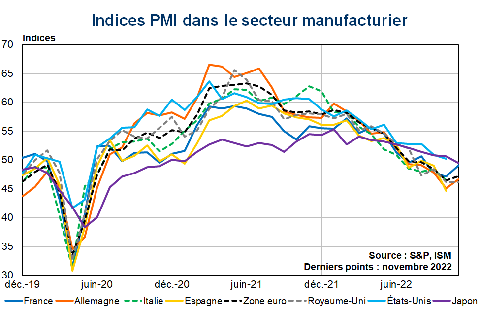 Indices PMI dans le secteur manufacturier