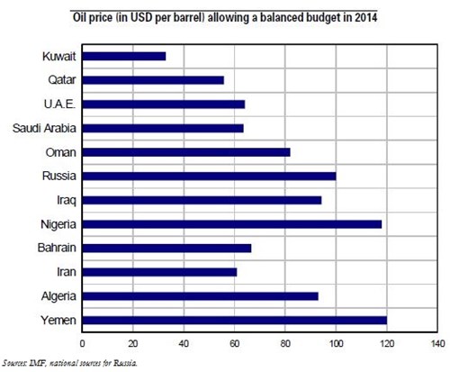 Trésor-Economics No. 157 - Impact of falling oil prices on the major emerging economies