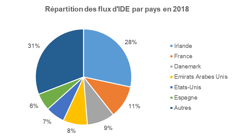 Répartition des flux d'IDE par pays en 2018