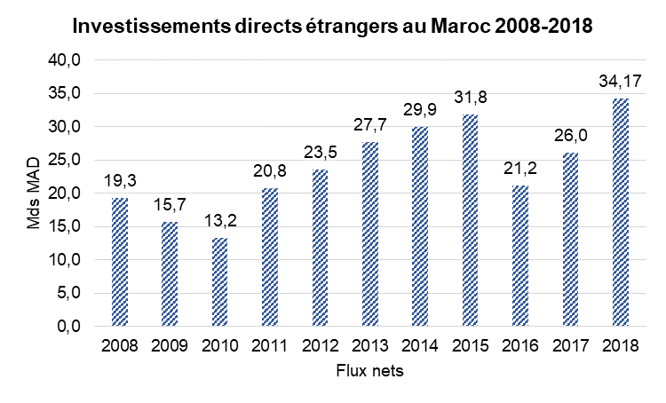 Investissements directs étrangers au Maroc 2008-2018