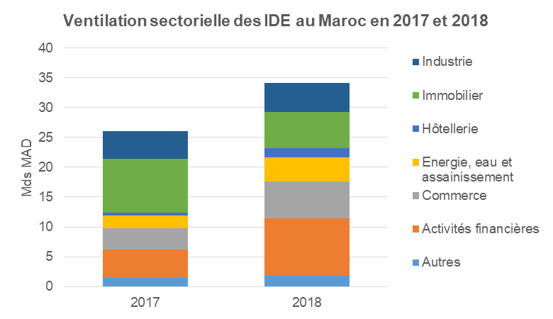 Ventilation sectorielle des IDE au Maroc en 2017 et 2018