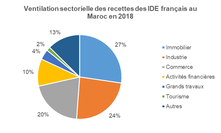 Ventilation sectorielle des recettes des IDE français au Maroc en 2018
