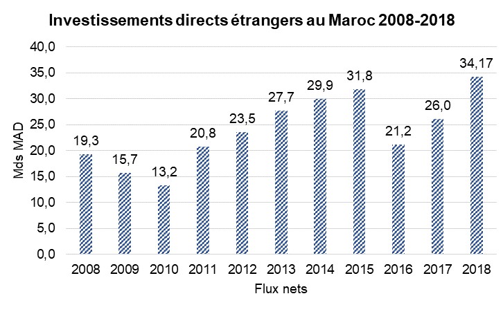 Les investissements directs étrangers au Maroc et la position bilatérale en 2018