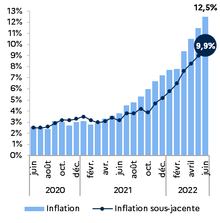 2207CHL Inflation - Juin 2022