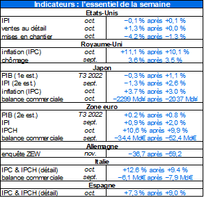 Indicateurs