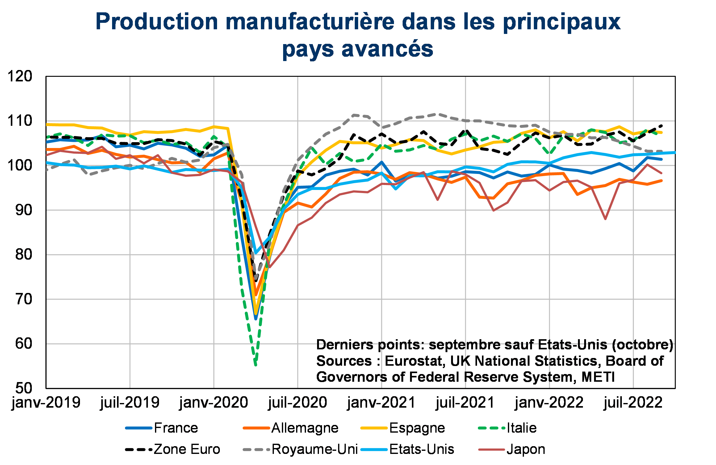 Production manufacturière dans les principaux pays avancés