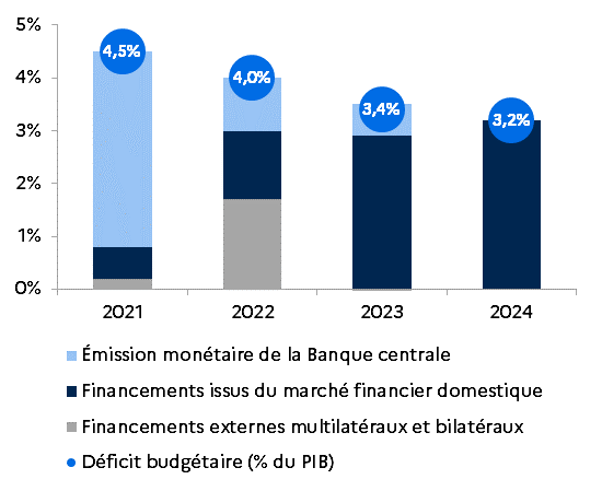 2206ARG Financement déficit