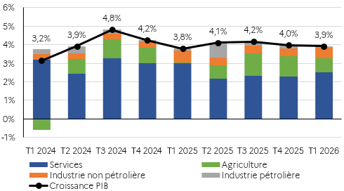 &Eacute;volution des contributions sectorielles &agrave; la croissance trimestrielle depuis 2024
