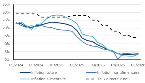 Inflation en glissement annuel du Ghana depuis mai 2024