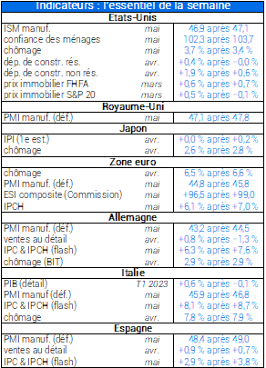 Indicateurs