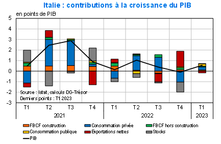 Flash economico dei paesi sviluppati – L’economia italiana sorprende al rialzo nel primo trimestre del 2023