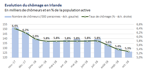 chômage