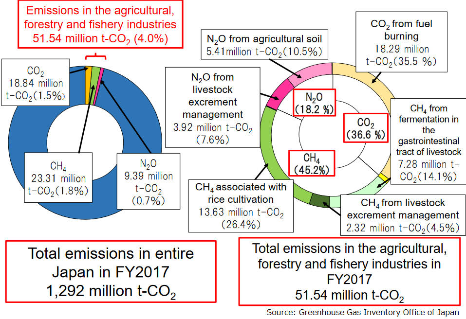 Emissions