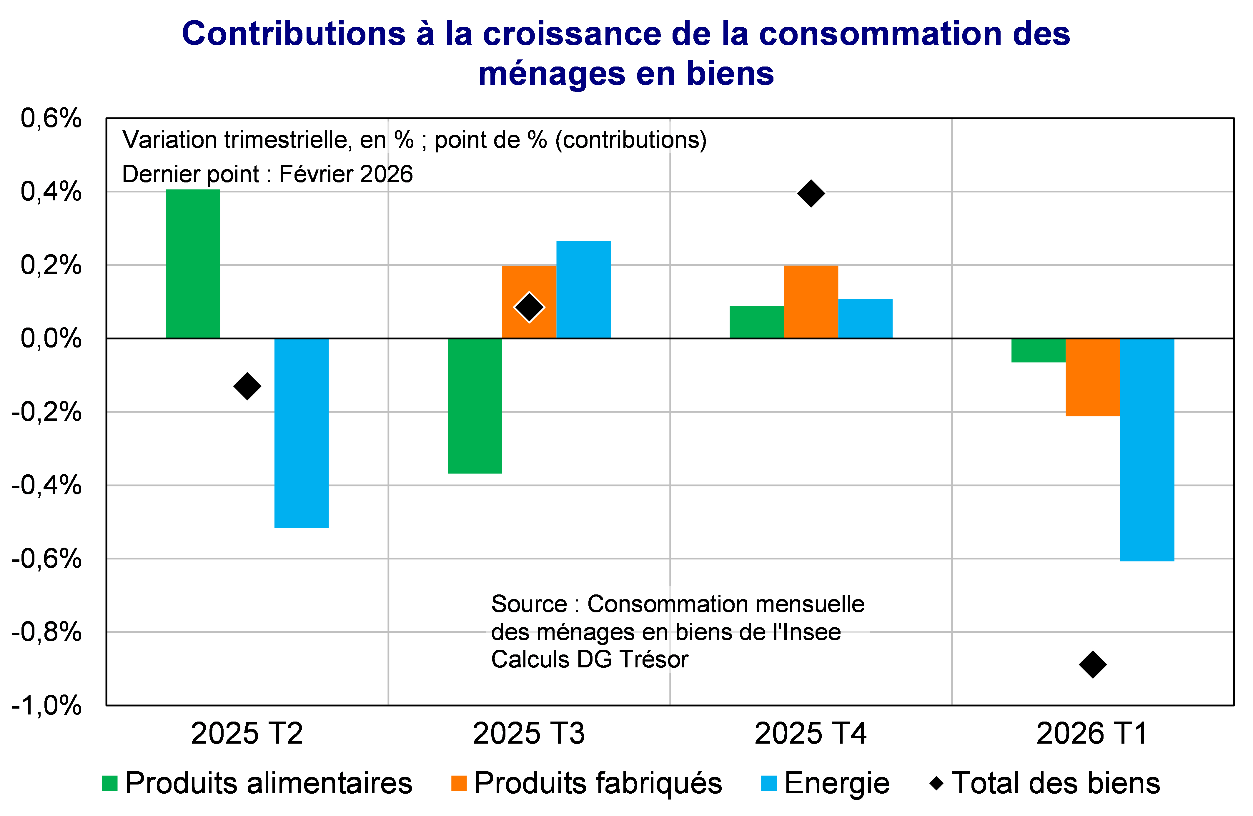 Contributions &agrave; la croissance de la consommation des m&eacute;nages en biens
