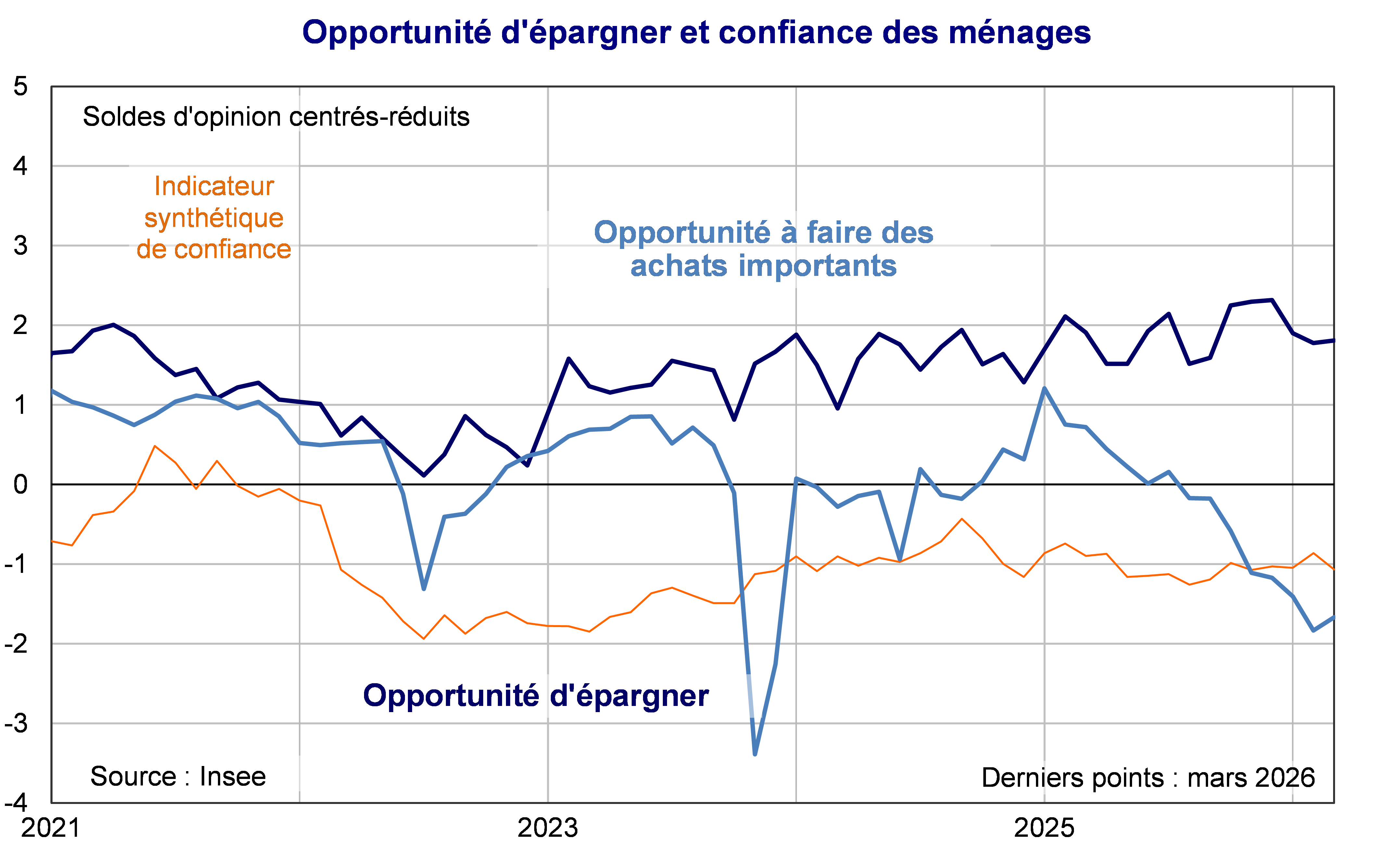 Opportunit&eacute; d'&eacute;pargner et confiance des m&eacute;nages