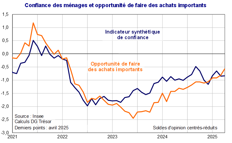Confiance des ménages et opportunité de faire des achats importants