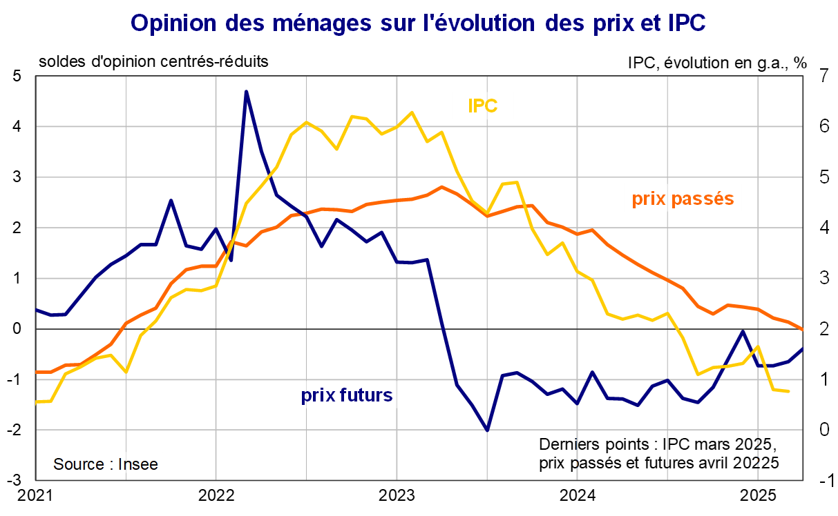 Opinion des ménages sur l'évolution des prix et IPC