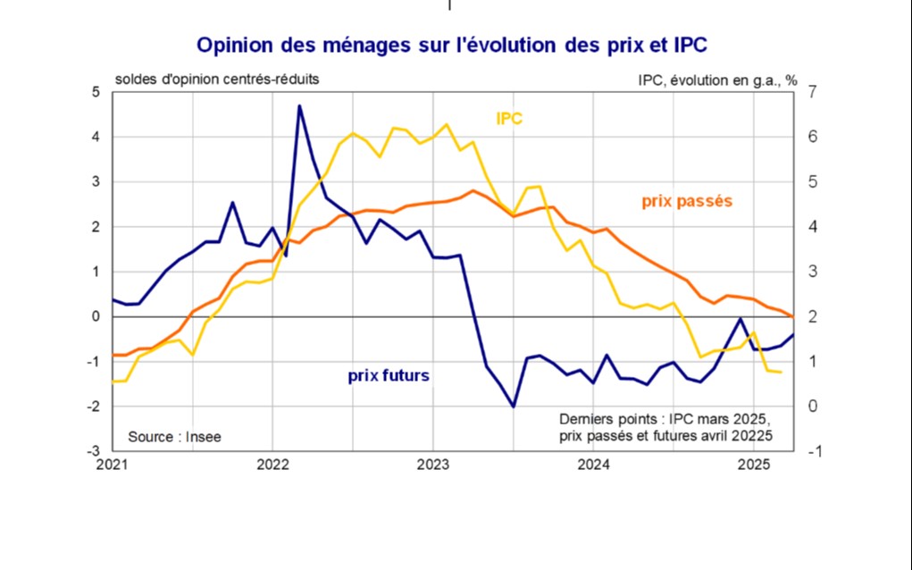 Flash conjoncture France - Etat des lieux de la confiance des ménages