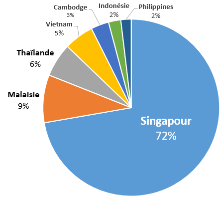 Repartition des IDE