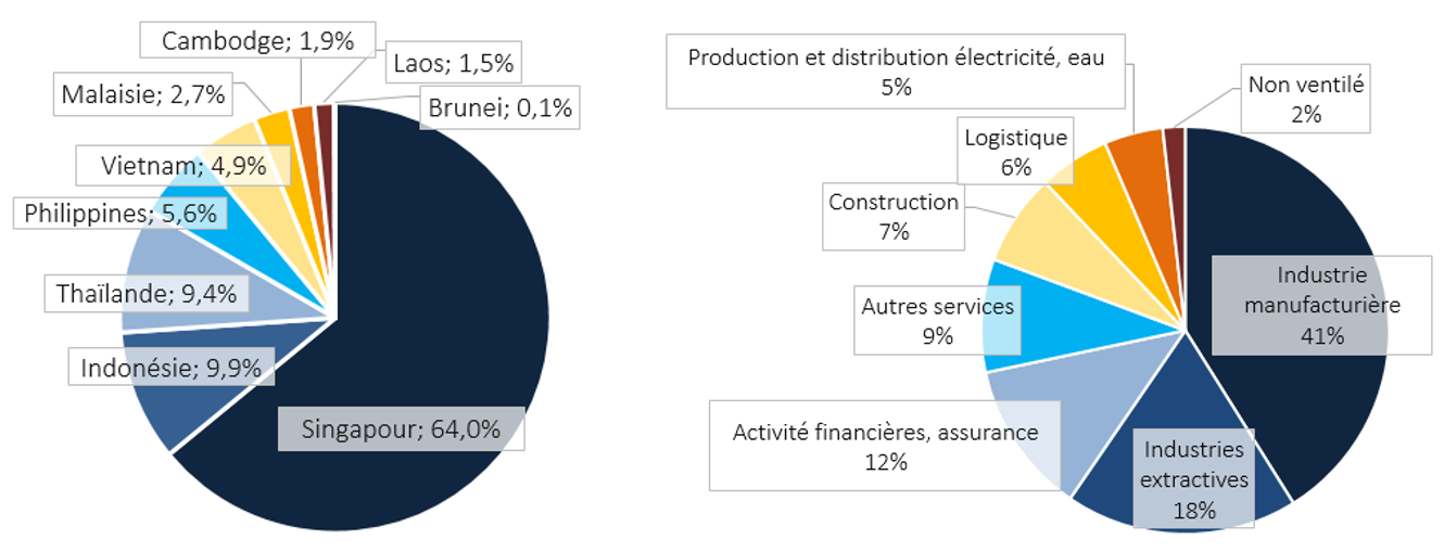 Repartition des IDE