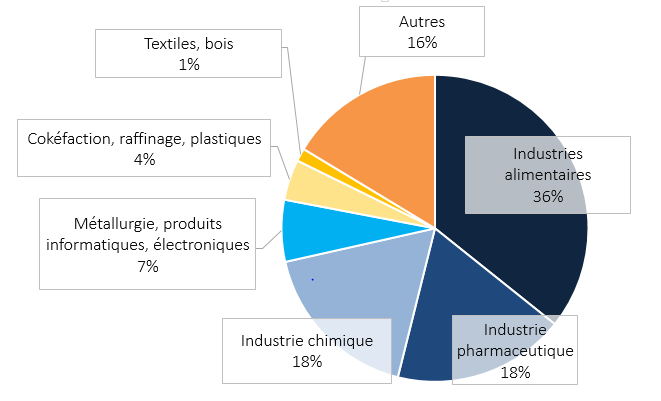 Repartition des IDE