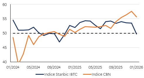 &Eacute;volution des indices PMI publi&eacute;s par Stanbic et la CBN depuis janvier 2024