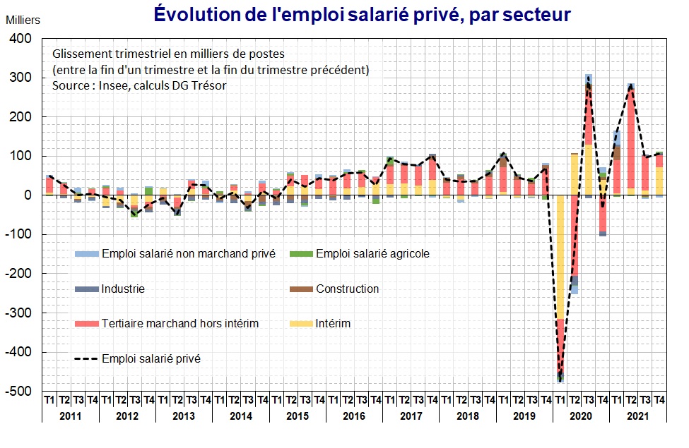 Évolution trimestrielle de l'emploi salarié privé par secteur