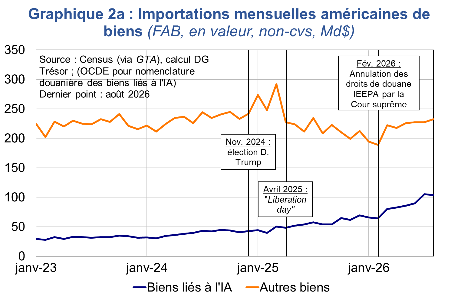 Graphique 2a - Importations mensuelles am&eacute;ricaines de biens 