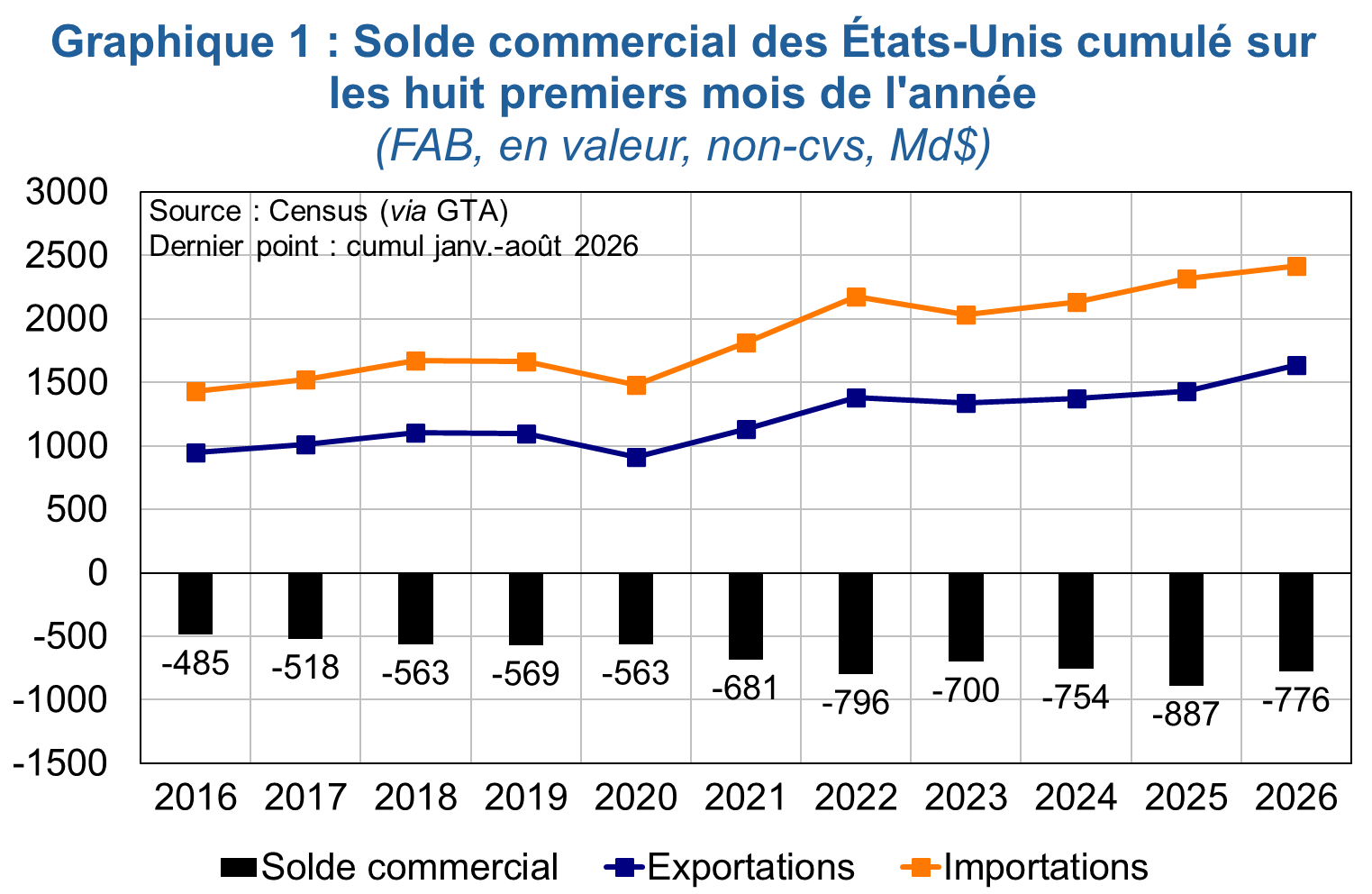 Graphique 1 - Solde commercial des &Eacute;tats-Unis cumul&eacute; sur les huit premiers mois de l'ann&eacute;e
