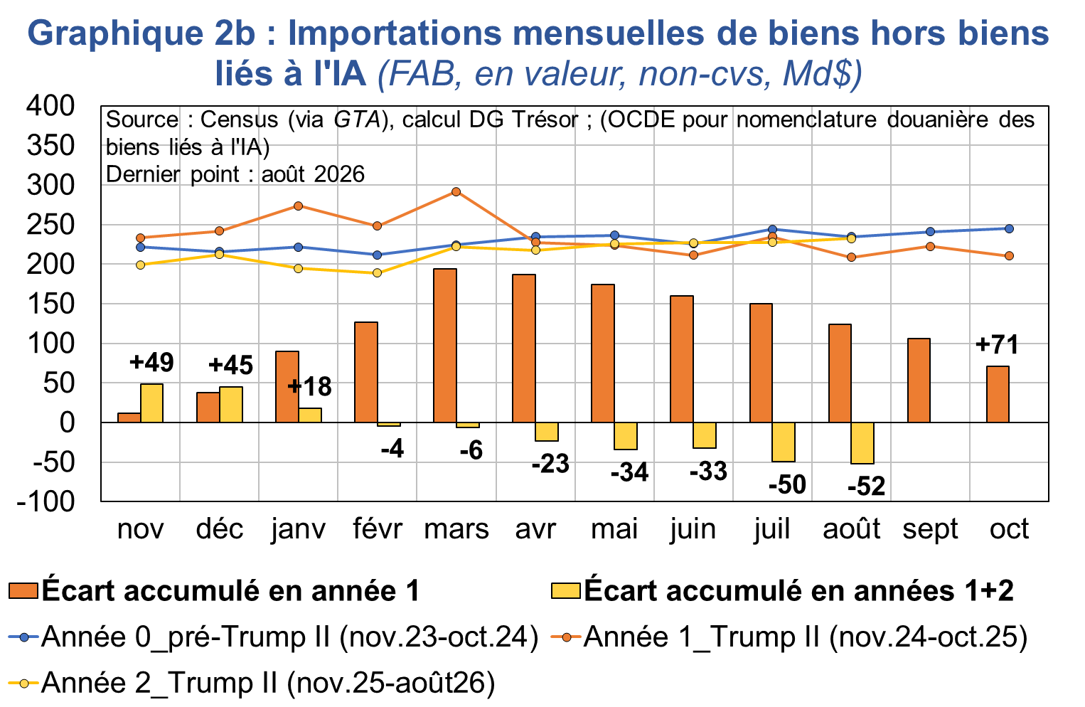 Graphique 2b - Importations mensuelles de biens hors biens li&eacute;s &agrave; l'IA 